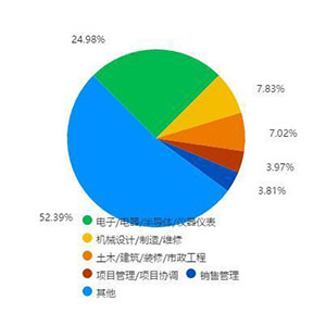 2015 automation professional employment prospects and employment direction analysis