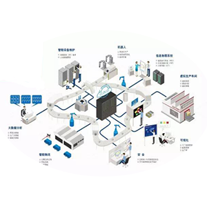 Manufacturing Innovation and Integration Reshaping the factory follows six major steps